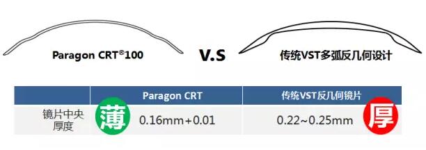 更輕、更薄、更安心！全新CRT讓控制近視更簡(jiǎn)單